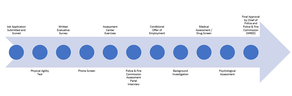 Hiring Process | Wauwatosa Police Department